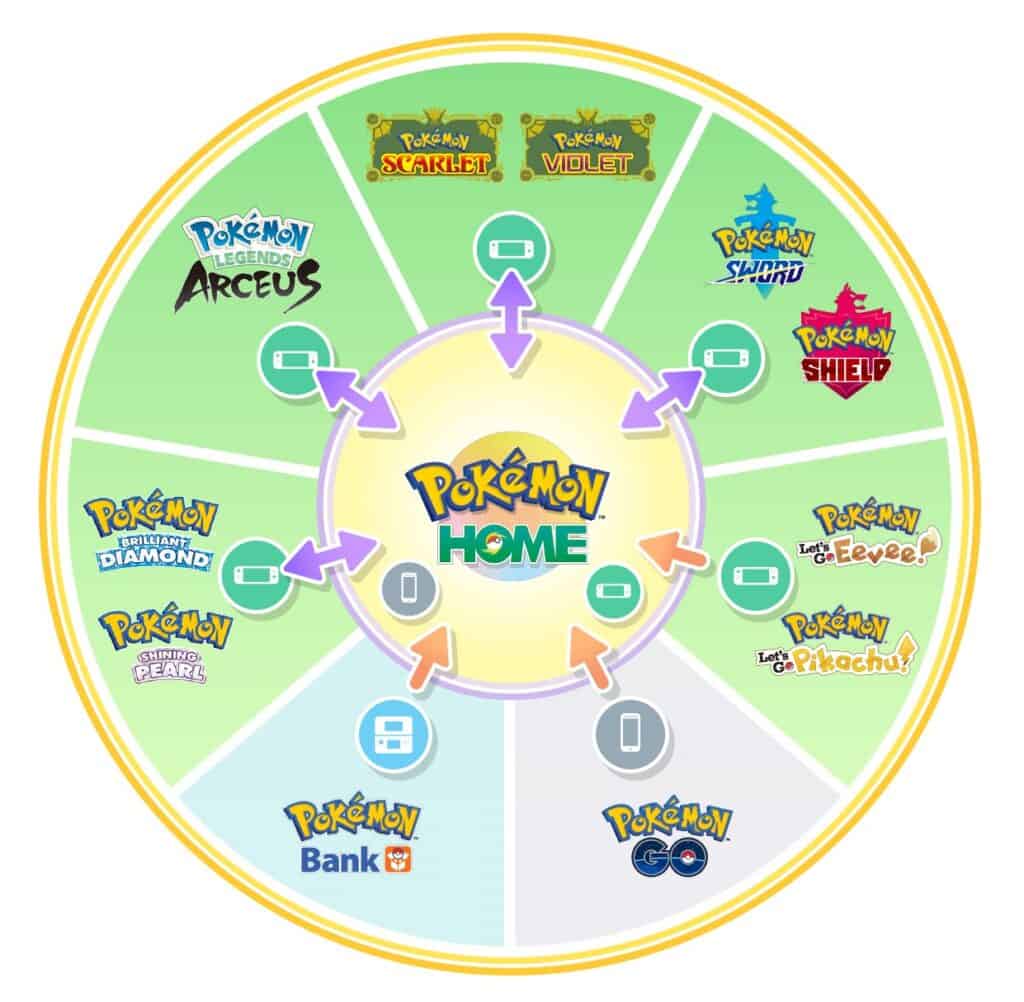 A graph of every Pokémon game and app that works with Pokémon Home