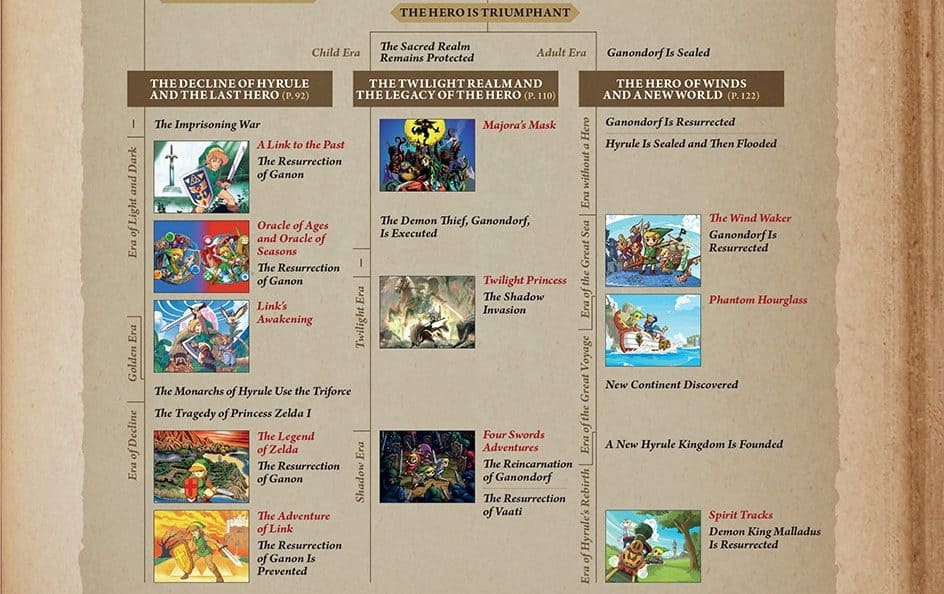 Legend of Zelda official timeline